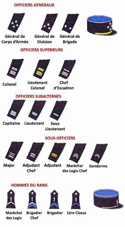 french gendarmerie ranks.